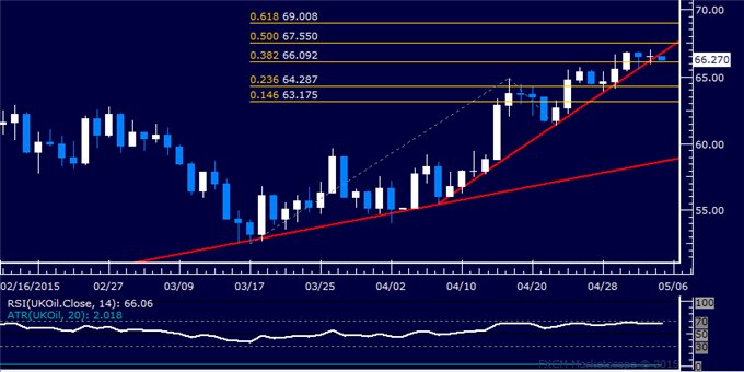 Gold Holds at Familiar Support, SPX 500 Revisits Range Top