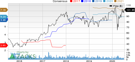 FMC Corporation Price and Consensus