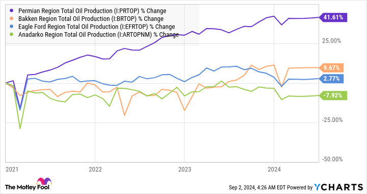 Graph of total oil production in the Permian region