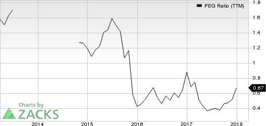 Top Ranked Growth Stocks to Buy for March 29th