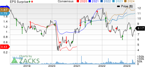 Barclays PLC Price, Consensus and EPS Surprise