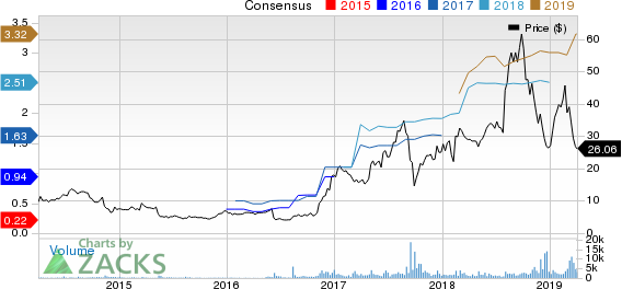 Health Insurance Innovations, Inc. Price and Consensus