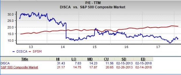 Discovery Communications (DISCA) is an inspired choice for value investors, as it is hard to beat its incredible lineup of statistics on this front.