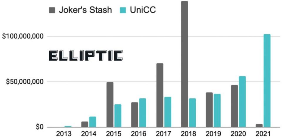 La plus grande plateforme de vente de CB volées du dark web ferme d&rsquo;elle même