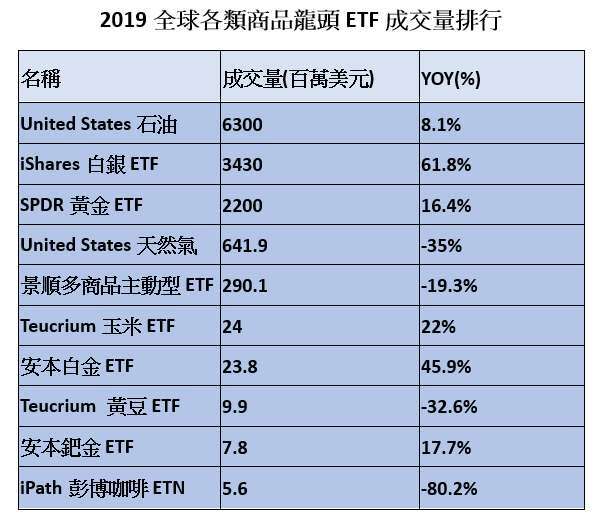 資料來源：Bloomberg，2018/12/31~2019/12/31