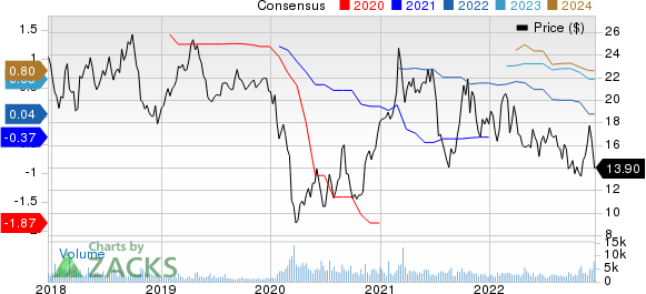 IMAX Corporation Price and Consensus