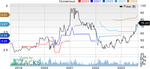 Gibraltar Industries, Inc. Price and Consensus