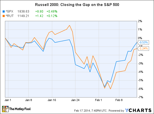 ^SPX Chart