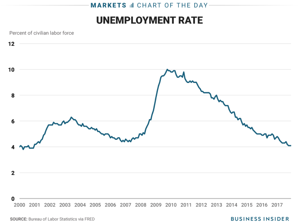 1 5 18 unemployment COTD