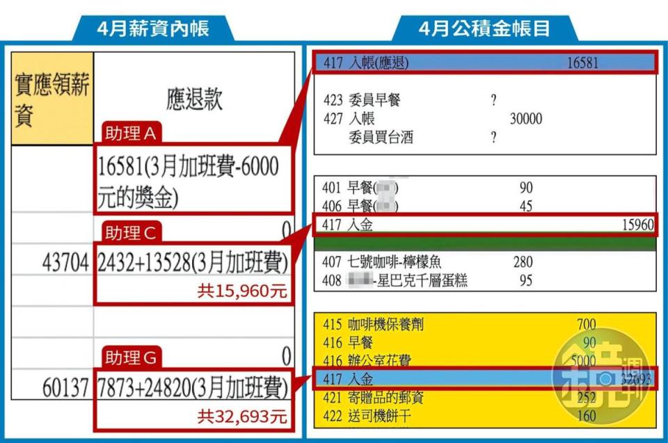 根據吹哨者提供的4月薪資內帳及公積金帳目，有3筆金額（紅框處）完全吻合，這些「應退款」都是由助理遭低薪高報後的差額及加班費組成，被要求繳入公積金中。（吹哨者提供）