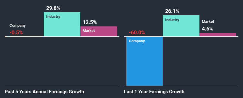 past-earnings-growth