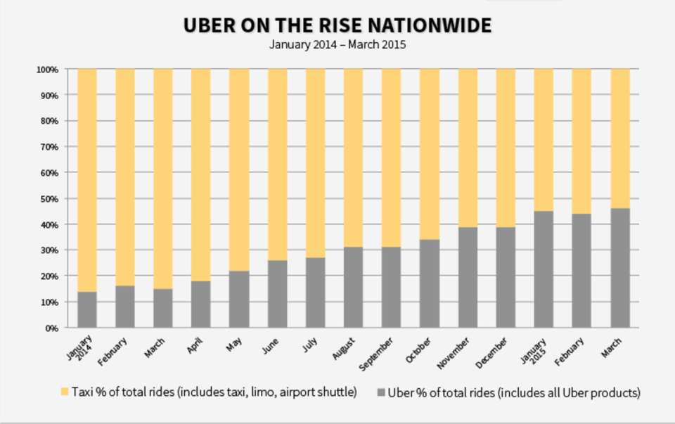 Uber’s quick growth in 2014 and 2015 as it became accepted by business expense policies. (Certify)