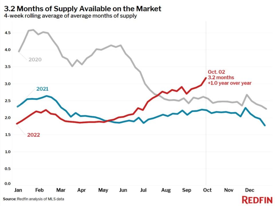 Homebuyers have more options. (Source: <a href="https://www.redfin.com/news/housing-market-update-mortgage-rate-spike-spooks-buyers/" rel="nofollow noopener" target="_blank" data-ylk="slk:Redfin" class="link ">Redfin</a>)