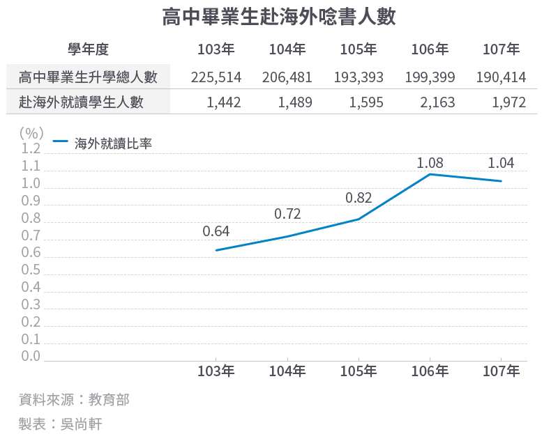 20200628-SMG0034-E01_03_高中畢業生赴海外唸書人數