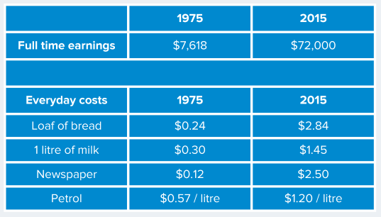 A table of Australian earnings and costs in 1975 and 2015.