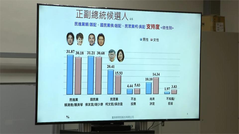 中廣蓋洛普民調侯康緊追賴蕭？　黃光芹諷：史上最強機構效應明目張膽護航