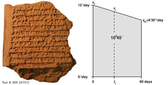 At left is another Babylonian astronomical tablet. At right, this diagram shows how the distance traveled by Jupiter after 60 days, 10º45', is calculated as the area of the trapezoid. The Babylonians knew they could then divide this trapezoid i