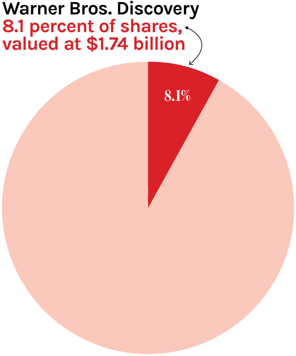 Warner Bros. Discovery — 8.1 percent of shares, valued at $1.74 billion (pie chart)
