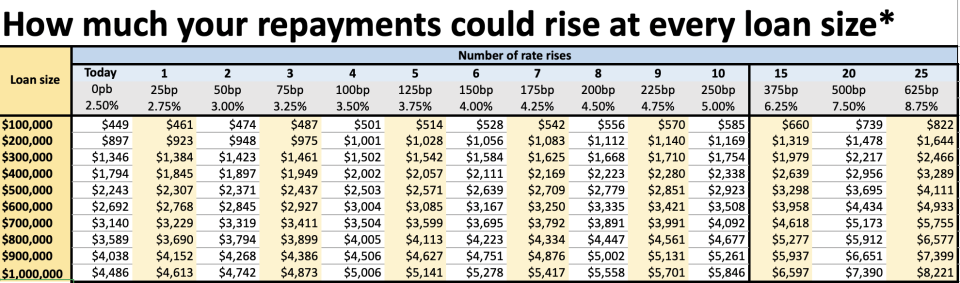 (Source: Nicolessmartmoney.com, using the My Mortgage Freedom Date app. *2.5 per cent assumed interest rate today; 25-year loan.)