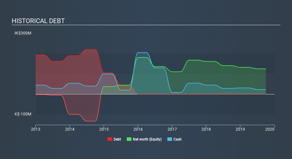 SEHK:673 Historical Debt, December 6th 2019