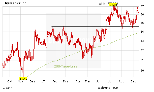 ThyssenKrupp: Rückendeckung für Tata-Fusion