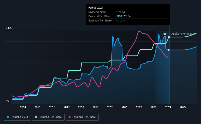 historic-dividend