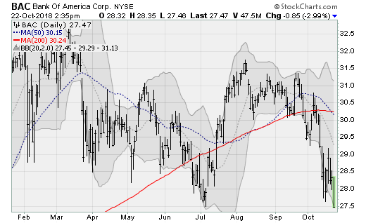 bank stocks to Sell: Bank of America (BAC)