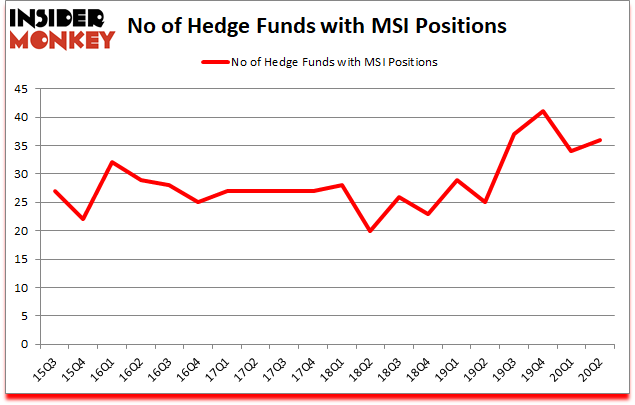 Is MSI A Good Stock To Buy?