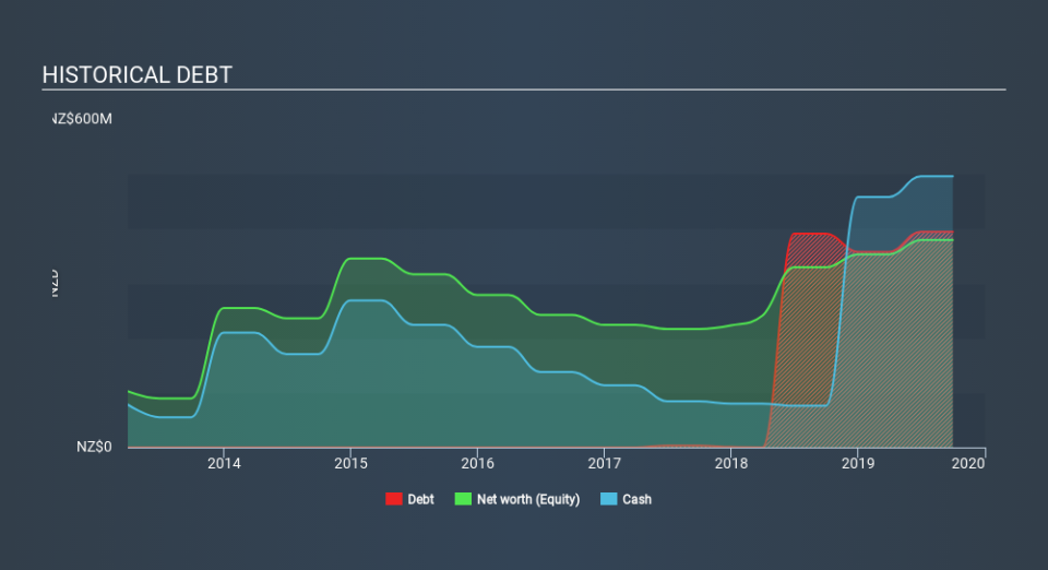 ASX:XRO Historical Debt, January 6th 2020