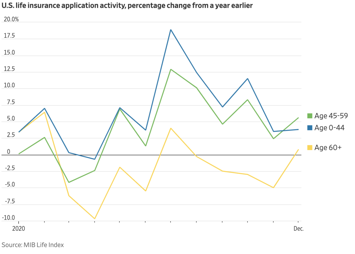 The pandemic has spurred younger people to buy life insurance policies.