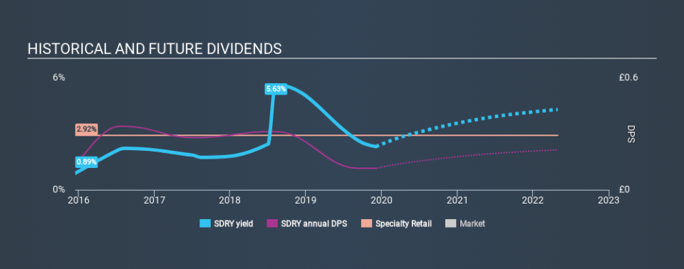 LSE:SDRY Historical Dividend Yield, December 5th 2019