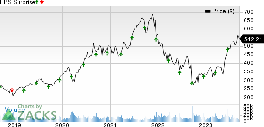 Adobe Inc. Price and EPS Surprise