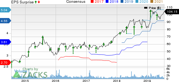 Columbia Sportswear Company Price, Consensus and EPS Surprise