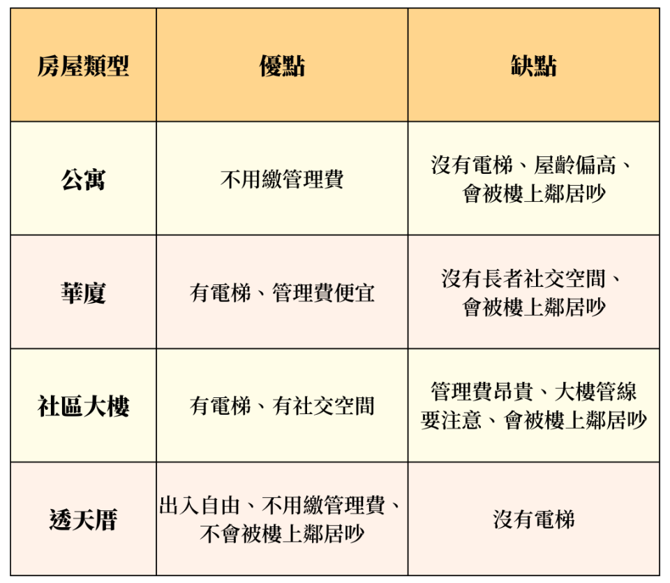 熟齡宅四大類型 優缺點比較（橘世代整理）