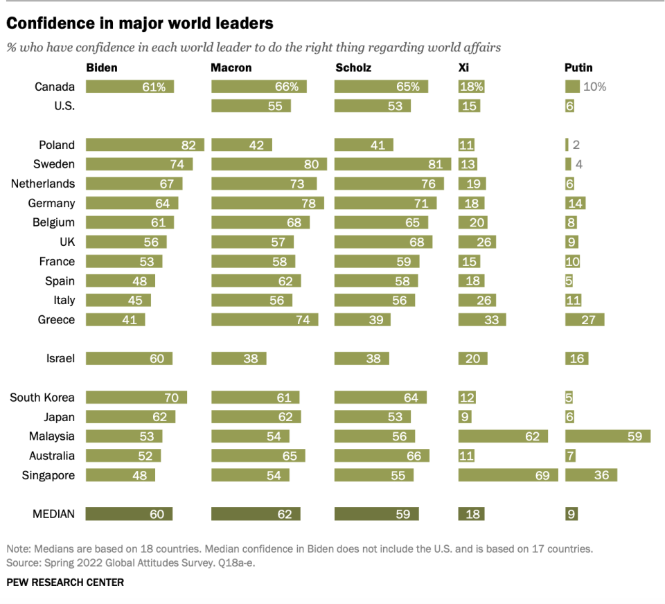 Most Singaporeans and Malaysians said they were confident in Chinese President Xi Jinping doing the right thing in world affairs, contrary to views in other countries. Singapore and Malaysia also stood out for their views on Putin.