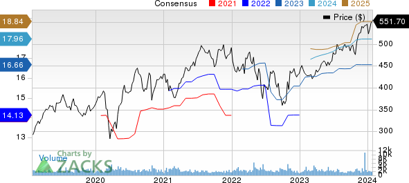 Roper Technologies, Inc. Price and Consensus