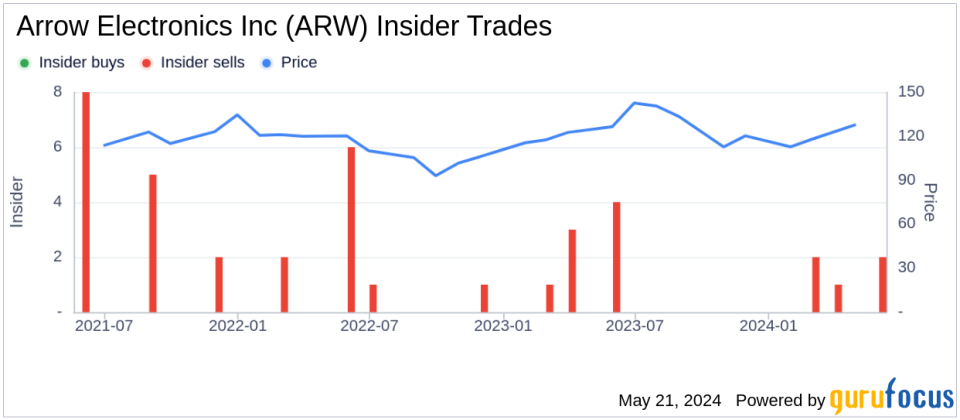 Insider Sale: Director Gail Hamilton Sells Shares of Arrow Electronics Inc (ARW)