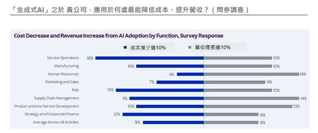 資料來源：McKinsey & Company State of AI 2022 Survey, Artificial Intelligence Index Report 2023, Stanford Institute for Human-Centered Artificial Intelligence.資料日期：2023/06