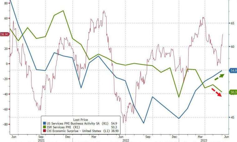 美國5月ISM製造業指數意外下滑。(圖：ZeroHedge)