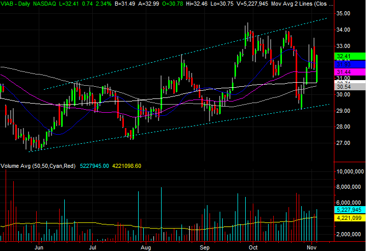 3 Big Stock Charts for Tuesday: Ventas, Verizon and Viacom