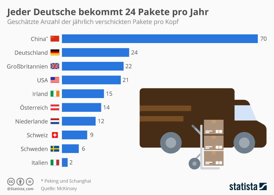 Grafik: Statista