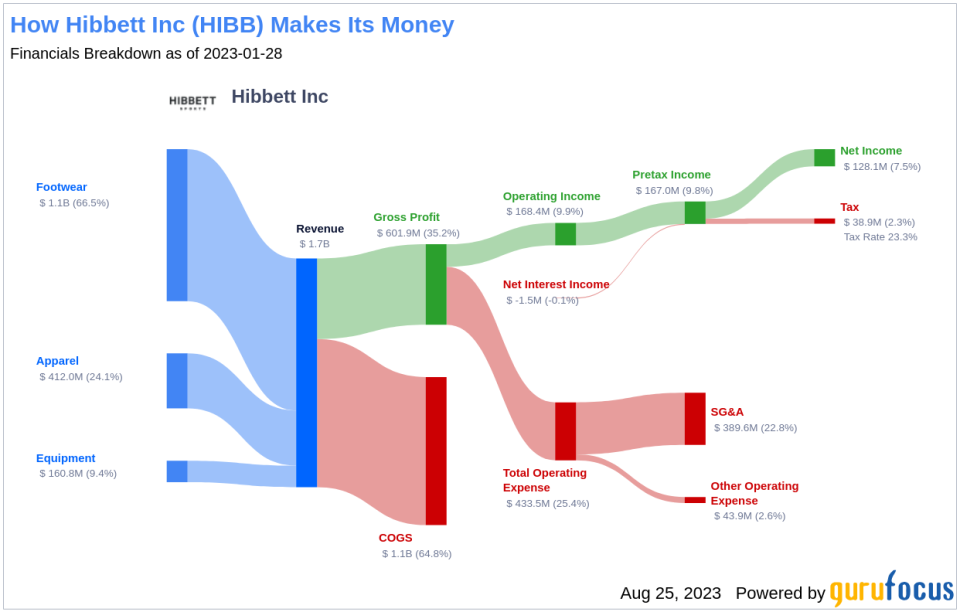 Is Hibbett Inc. (HIBB) Significantly Undervalued?