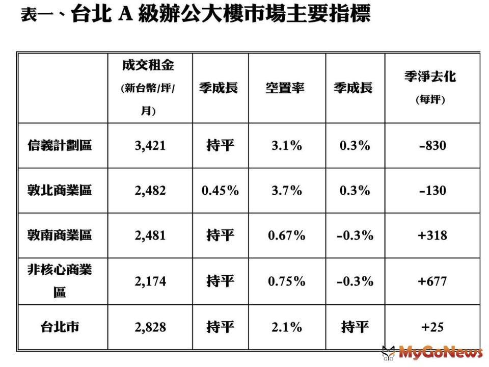 ▲表一、台北A級辦公大樓市場主要指標