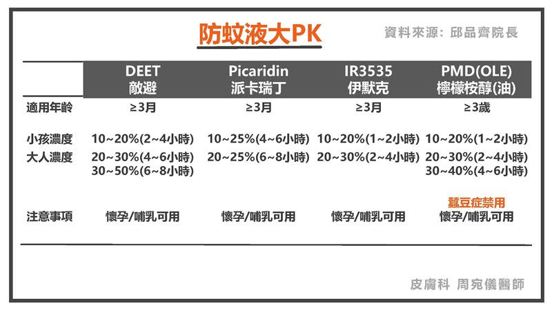 皮膚科醫師們表示，不同年齡不同濃度以及不同成分與濃度有效防蚊時間不同。（圖／皮膚科 周宛儀醫師；真心皮膚科診所授權提供）