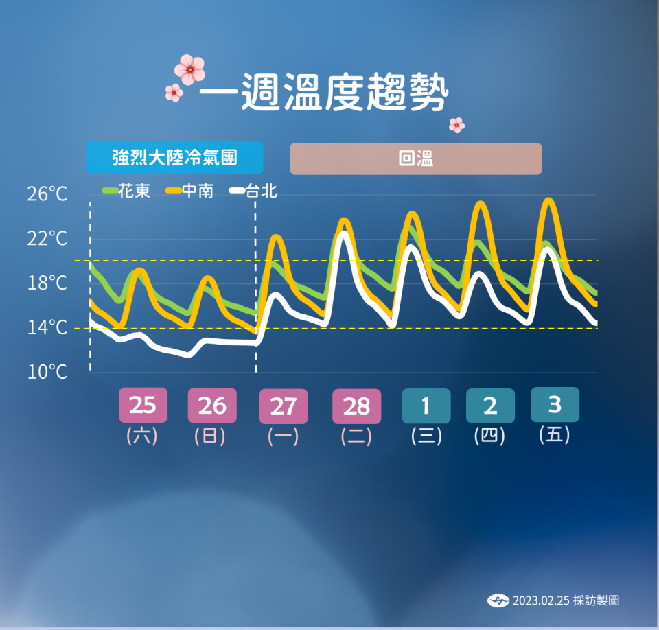 一週溫度趨勢。   圖：中央氣象局／提供