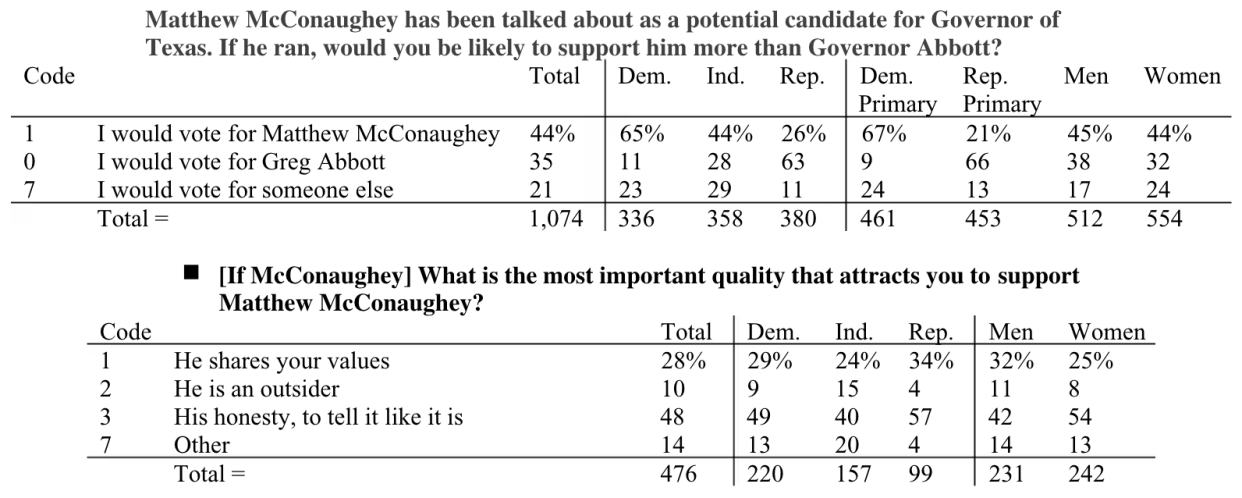 Matthew McConaughey is leading Gov. Greg Abbott in a new poll. (Screenshot: Dallas Morning News and the University of Texas at Tyler Poll Results)