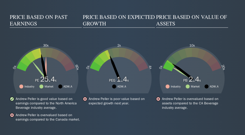 TSX:ADW.A Price Estimation Relative to Market, October 12th 2019