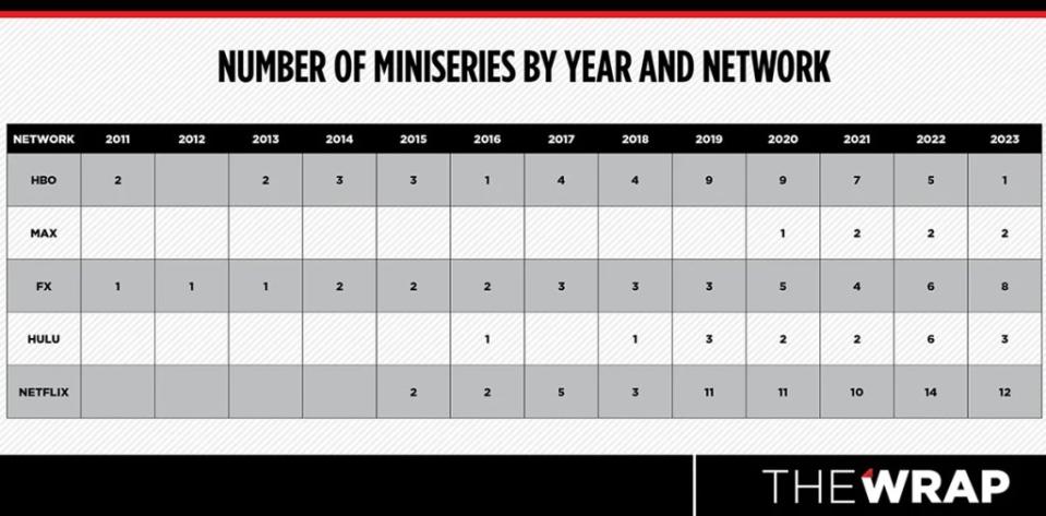 miniseries by year and network for HBO, Max, FX, Hulu and Netflix
