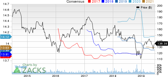 International Business Machines Corporation Price and Consensus