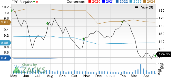 Alexandria Real Estate Equities, Inc. Price, Consensus and EPS Surprise